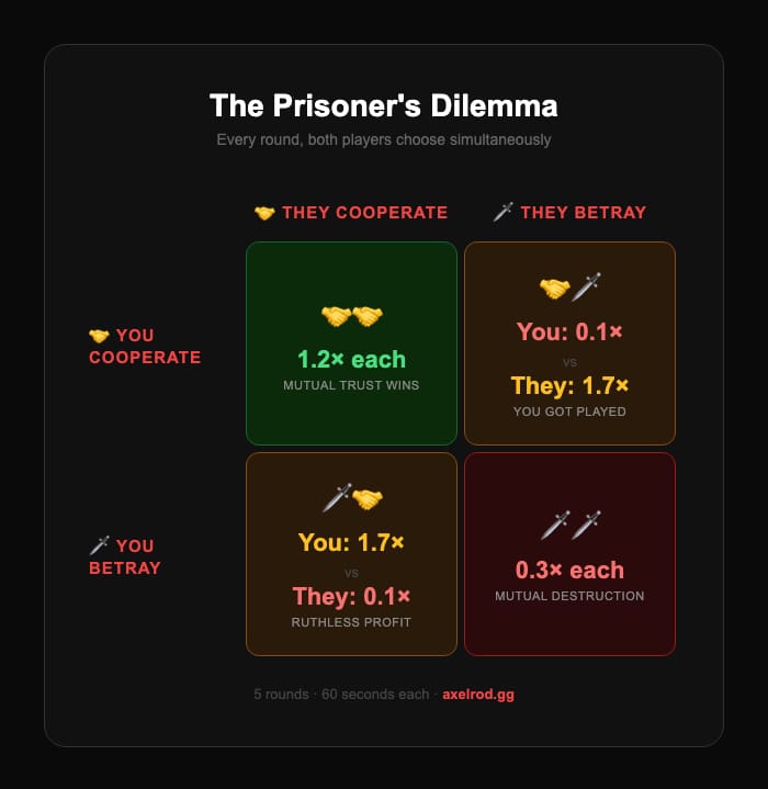 shipped something different.

axelrod — on-chain prisoner's dilemma. real stakes with $3588.

the setup is simple: you and a stranger. 5 rounds. each round you pick cooperate or betray. 

both cooperate? you both win 1.2x. 

one betrays? betrayer takes 1.7x, cooperator gets 0.1x.