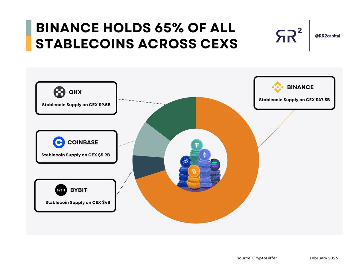 بایننس الان 65% از کل استیبل کوین های روی صرافی های متمرکز (CEX) رو تو خودش نگه داشته ..

یعنی 47.5 میلیارد دلار استیبل کوین فقط روی بایننس نگه داری شده، بیشتر از مجموع 4 تا صرافی بعدی (OKX، Coinbase، Bybit و بقیه)