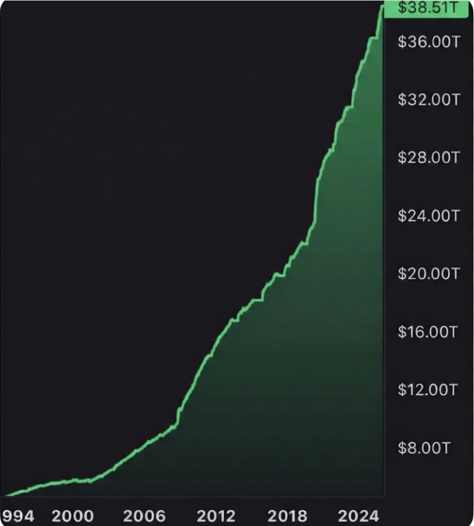 Demipeople's tweet photo. The only chart to stay long🤣
Even if you buy the top, you can't lose!

They say nothing is certain in life except death and taxes, but they forgot the third pillar: the US National Debt.

Let's crush it today.

#stockmarket #trading #investing https://t.co/wmFhW2SpnB