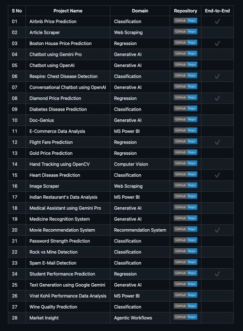 _Ai_Yash_'s tweet photo. This GitHub repo isn’t a tutorial dump.
It contains 28 production-ready AI projects you can actually use.

Here’s what you’ll find inside:

Machine Learning Projects
→ Airbnb price prediction
→ Flight fare calculator
→ Student performance tracker

AI for Healthcare
→ Chest disease detection
→ Heart disease prediction
→ Diabetes risk analyzer

Generative AI Applications
→ Live Gemini chatbot
→ Working medical assistant
→ Document analysis tool

Computer Vision Projects
→ Hand tracking system
→ Medicine recognition app
→ OpenCV implementations

Data Analysis Dashboards
→ E-commerce insights
→ Restaurant analytics
→ Cricket performance tracker

And 10 advanced projects coming soon:
→ Deepfake detection
→ Brain tumor classification
→ Driver drowsiness alert system

This isn’t just code files.
These are end-to-end, working applications.

Explore the repo here:
https://t.co/3JXIXFXPmB

Save it for later.
Repost ♻️ if you’re building with AI.

Check my profile for more AI resources 👋