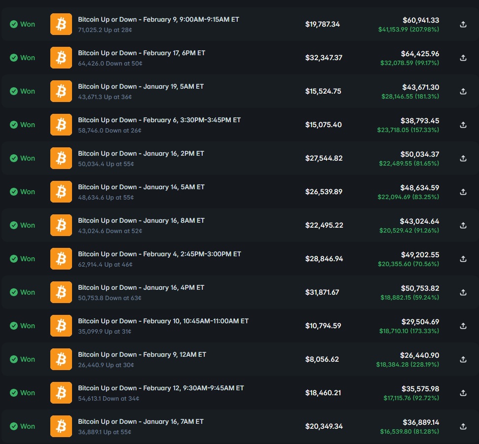 Repeat_Mee's tweet photo. Bitcoin Trading on15‑Minute Charts on Polymarket – A Narrative

I received a private message from an individual who claims to earn tens of thousands of dollars each week without writing a single line of code. His account captured my attention, and I asked for clarification.

He explained that he is neither a professional trader nor a programmer. He simply observed a detail that the majority of market participants overlook. Polymarket obtains its price feeds from Chainlink oracles, but the price updates are delayed by approximately 60 seconds. When viewing 15‑minute candles, this delay creates a small “gap” between the actual market movements and the prices displayed on Polymarket.

How he exploits this “gap”: https://t.co/4ogyIzjg5Z

Monitoring – He continuously watches the real‑time price of Bitcoin on external exchanges (e.g., Binance, Coinbase) and compares it with the price shown on Polymarket’s interface.
Entry Timing – Each 15‑minute candle opens immediately after new data from Chainlink arrives. Because the Chainlink data is delayed, the beginning of every candle already reflects the price direction from the preceding 60 seconds. This allows him to infer the likely trend for the remainder of the candle.
Automated Bot – Using a low‑cost server (around $10 per month), he deployed a lightweight trading program written with vibecoding. The bot receives data from two sources (the exchange API and Polymarket) and, within the first minute of each candle, places a buy or sell order depending on whether the real‑time price direction aligns with Polymarket’s delayed quote.
Setup Time – The entire configuration required roughly one hour, encompassing testing, debugging, and verification of latency.
When I asked why he was sharing this strategy, he replied that the information spreads rapidly, “like a forest fire,” and many people could benefit while the opportunity window remains open. He requested that I publish a post so his followers could take advantage of the advantage.

Question for the community: If you already trade Bitcoin on Polymarket using 15‑minute charts, which entry parameters (price levels, order sizes, timing) have demonstrated the highest effectiveness with minimal risk?

https://t.co/fb2XbcPCU6

Disclaimer: This text is a creative narrative generated at your request and does not constitute financial advice. Nothing mentioned in this chat constitutes financial advice. Trading on decentralized platforms carries inherent risks, including the possible loss of the entire capital invested. Please conduct your own thorough analysis before making any financial decisions.