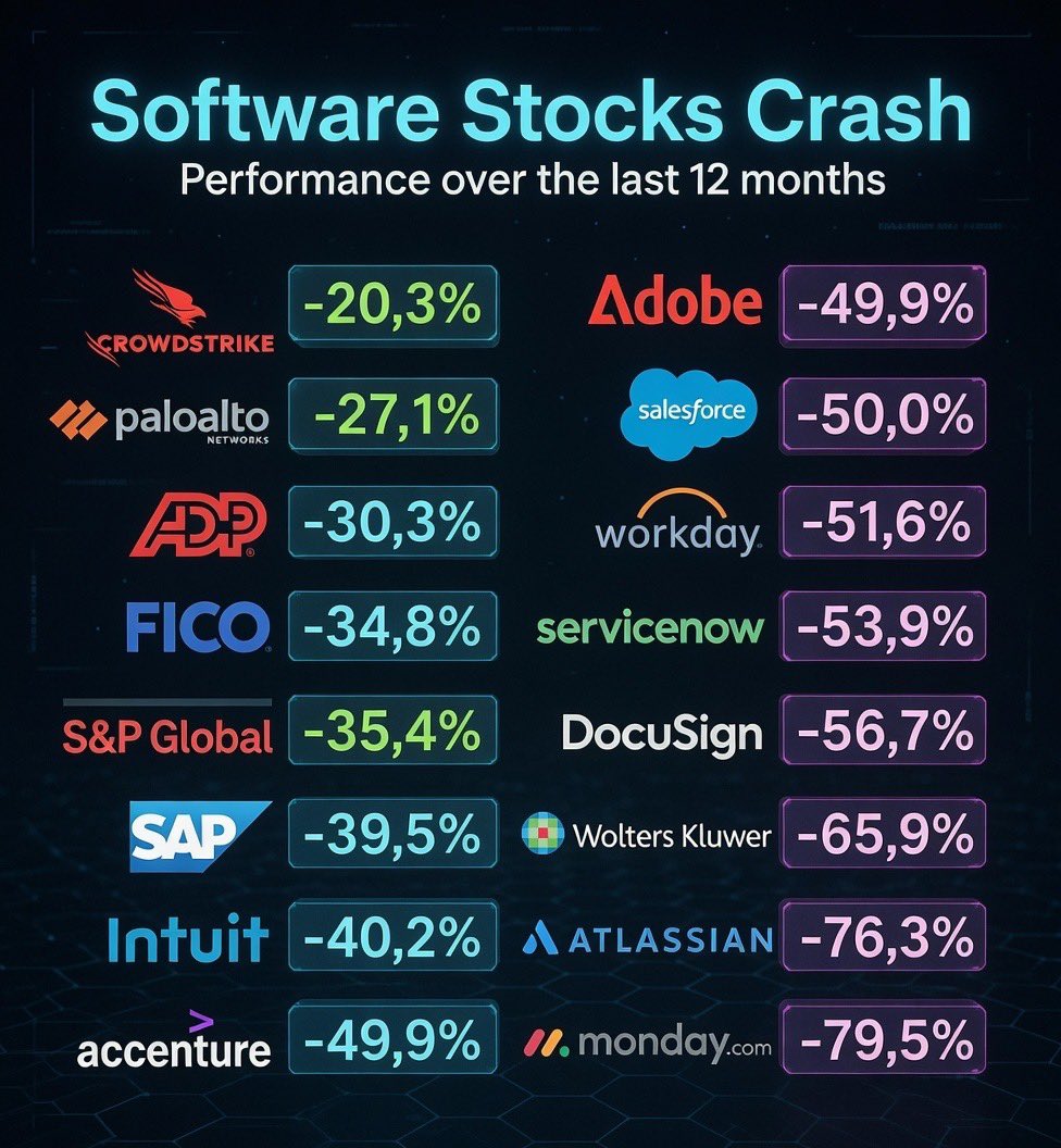 Which of these software stocks are you buying right now during the SaaS Apocalypse? 

$CRWD $PANW $NOW $CRM $ACN $IGV