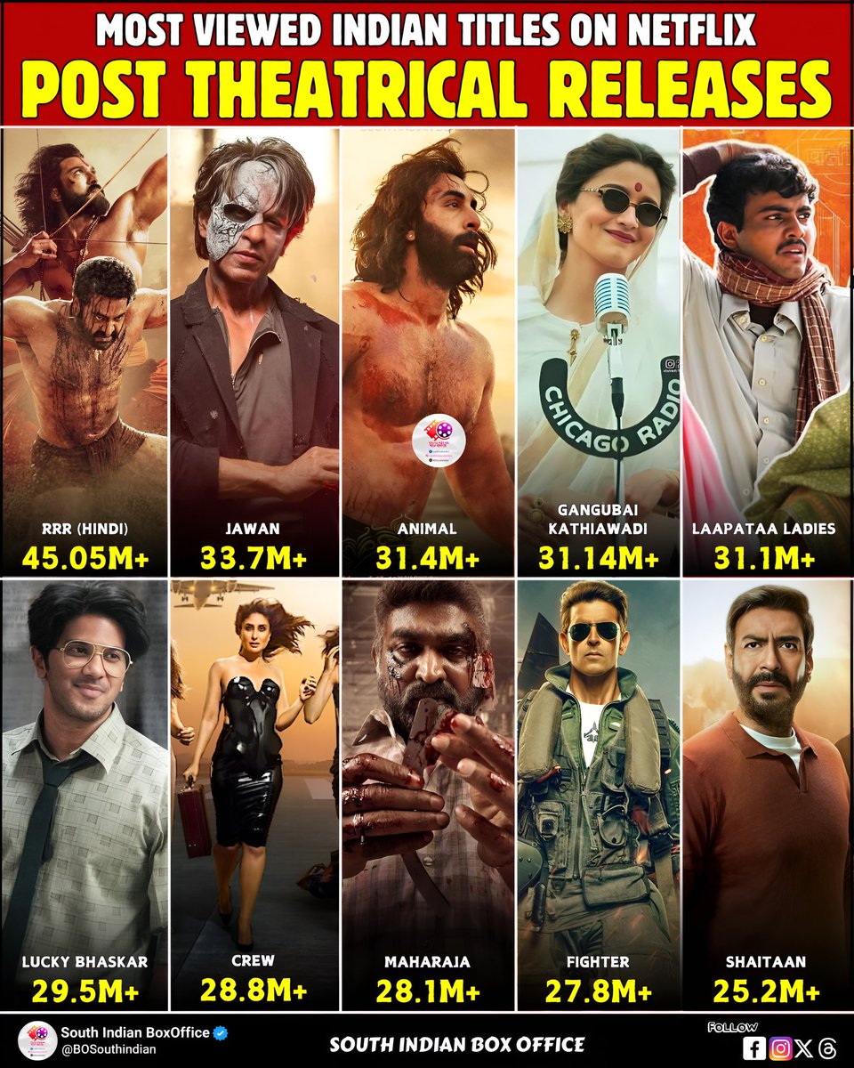 Most Viewed Indian Titles on Netflix - Post Theatrical Releases

1. #RRR (Hindi) 45.05M+
2. #Jawan 33.7M+
3. #Animal 31.4M+
4. #GangubaiKathiawadi 31.14M+
5. #LaapataaLadies 31.1M+
6. #LuckyBhaskar 29.5M+
7. #Crew 28.8M+
8. #Maharaja 28.1M+
9. #Fighter 27.8M+
10. #Shaitaan 25.2M+