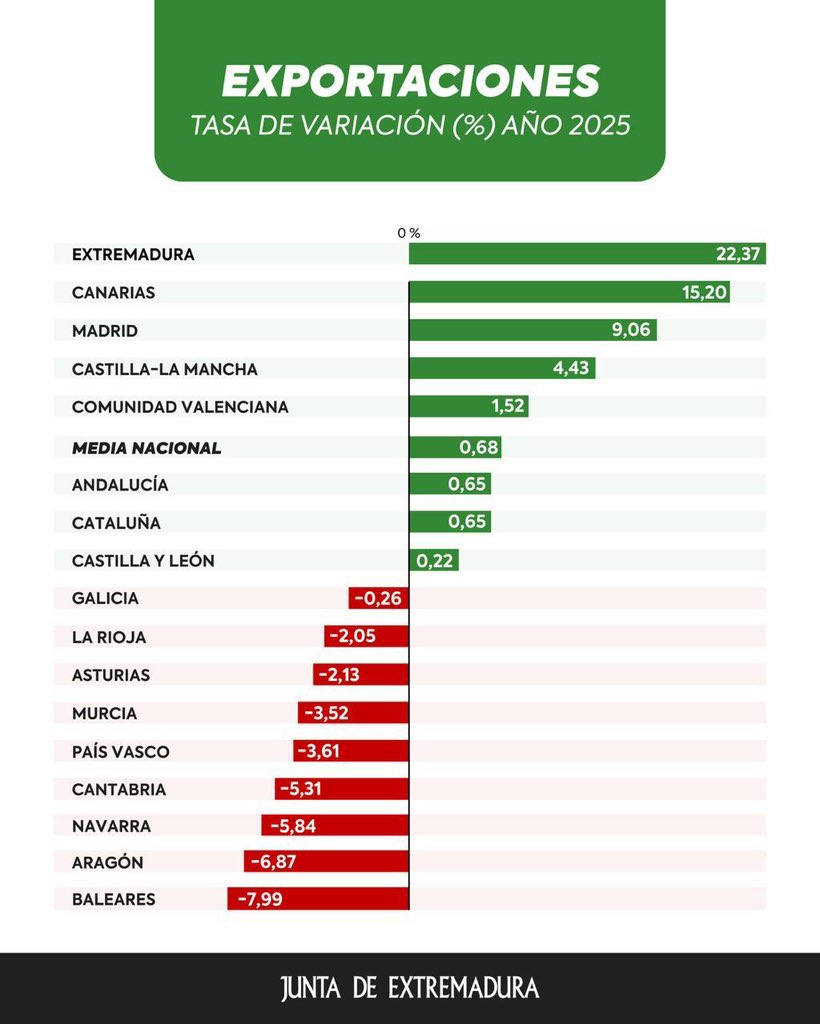En 2025, las exportaciones extremeñas alcanzaron los 4.074,7 millones de euros, convirtiendo a Extremadura en la comunidad autónoma donde más han aumentado.

En concreto, las exportaciones crecieron más de 32 veces por encima de la media nacional, liderando el ranking de
