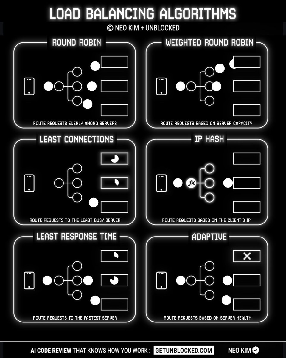 systemdesignone's tweet image. If I had to load balance traffic, here are 6 algorithms I'd consider: 

1 Round robin:
↳ The load balancer forwards the request to the servers in sequence.

2 Weighted round robin:
↳ The load balancer forwards the request based on server capacity.

3 Least connections:
↳ The