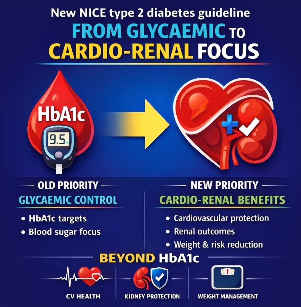 This is a great shift and already taking shape. Diabetes Patients need to be protected from heart and kidney complications earlier .