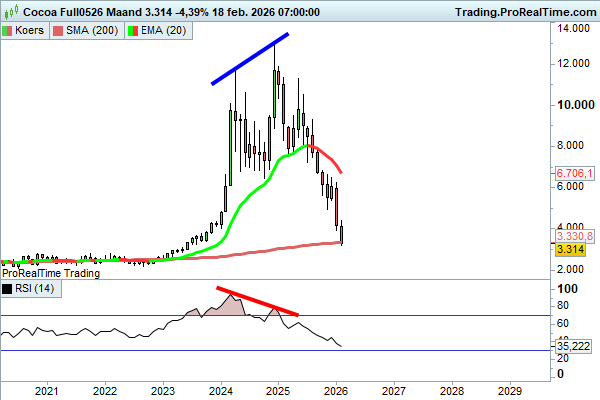 JDB_trading's tweet image. $CC #cacao #cocao niets aan verdiend, maar de strategie was SPOT ON!