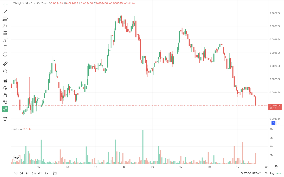 🚨 $ONE JUST GOT SMACKED — but this is where reversals are born…

15m: clean breakdown + volume spike → sellers in control. Price sitting on the “make-or-break” shelf at ~0.00240.
• Support: 0.00240 then 0.00238/0.00235 (lose it = trapdoor risk)
• Resistance: 0.00246–0.00248