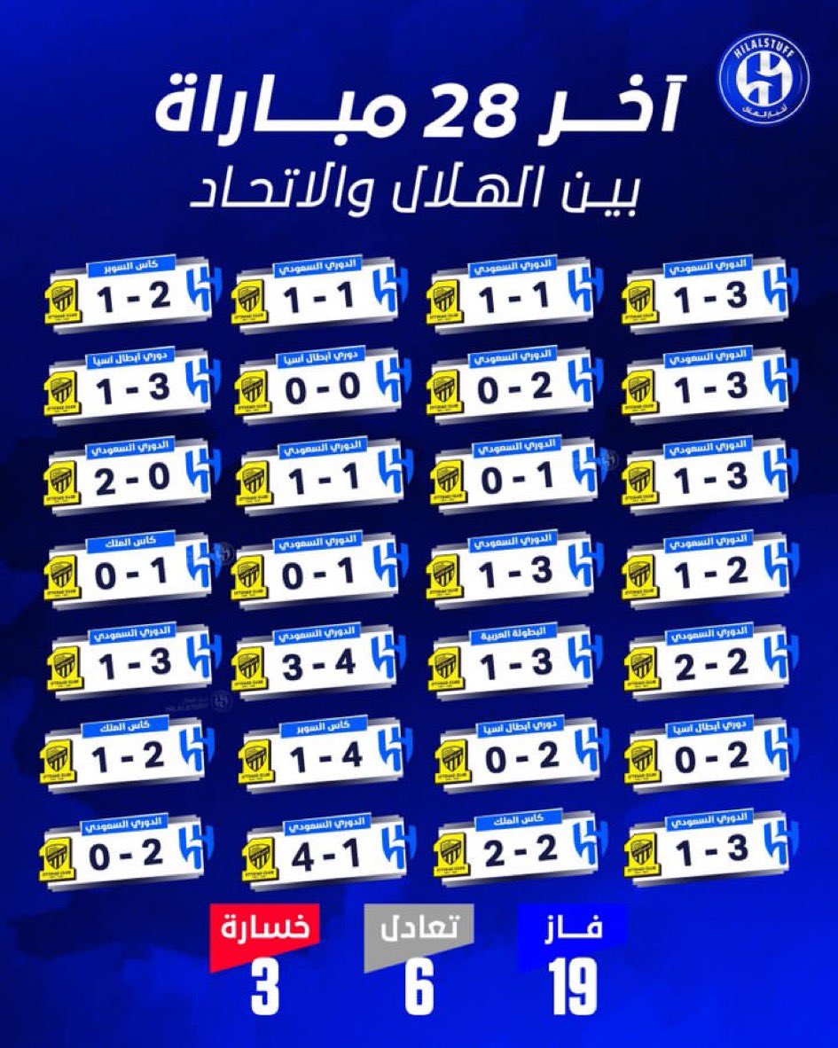 Ayed_5439's tweet photo. @salehalamris @Mm__7799
الهلال كابوس الاتحاد في الملعب عبر التاريخ والاخ محمد كابوسهم في المساحه لله دركم يازعماء 💜🤍👏 https://t.co/GcvmePgceh