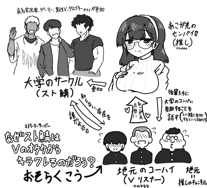 Vtuberオタクのみなさんが なぜスト鯖(ストリーマーサーバー)を毛嫌いするのか考えた結果 このような構図があるのではないかと推察しました