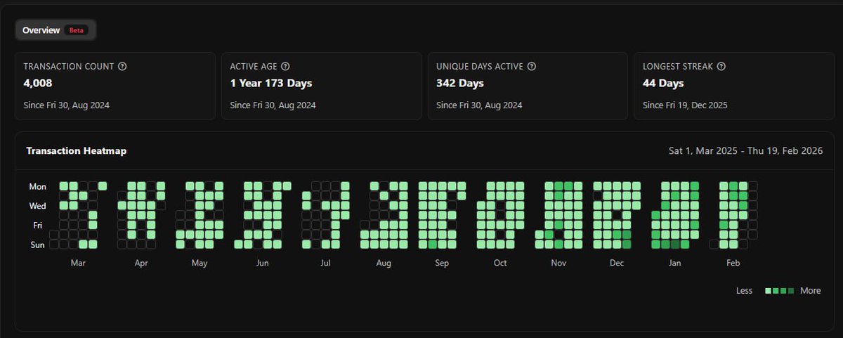 1 year 173 days on Base 
4,008 transactions 
342 unique active days 
longest streak: 44 days

When you use it not for airdrops or profit, but simply because you love it. 
And you choose to use the best one.
🟦Base = love🟦