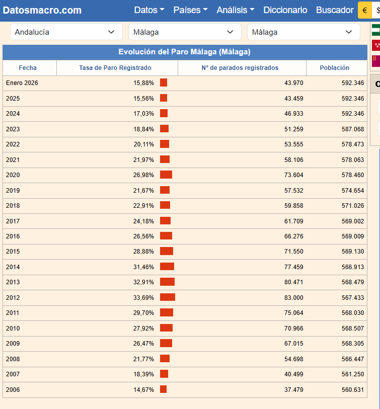 El problema de Málaga. Datos:
+ 20.000 habitantes en 5 años (A)
- 14.000 parados (B)
- A + B = 34.000 potenciales buscadores de vivienda.
- Se han construido 5.000 viviendas desde 2021.
- Parados desde 2023.

Culpar de esto a 350 pisos turísticos (o a los 12.000) es un sarcasmo.