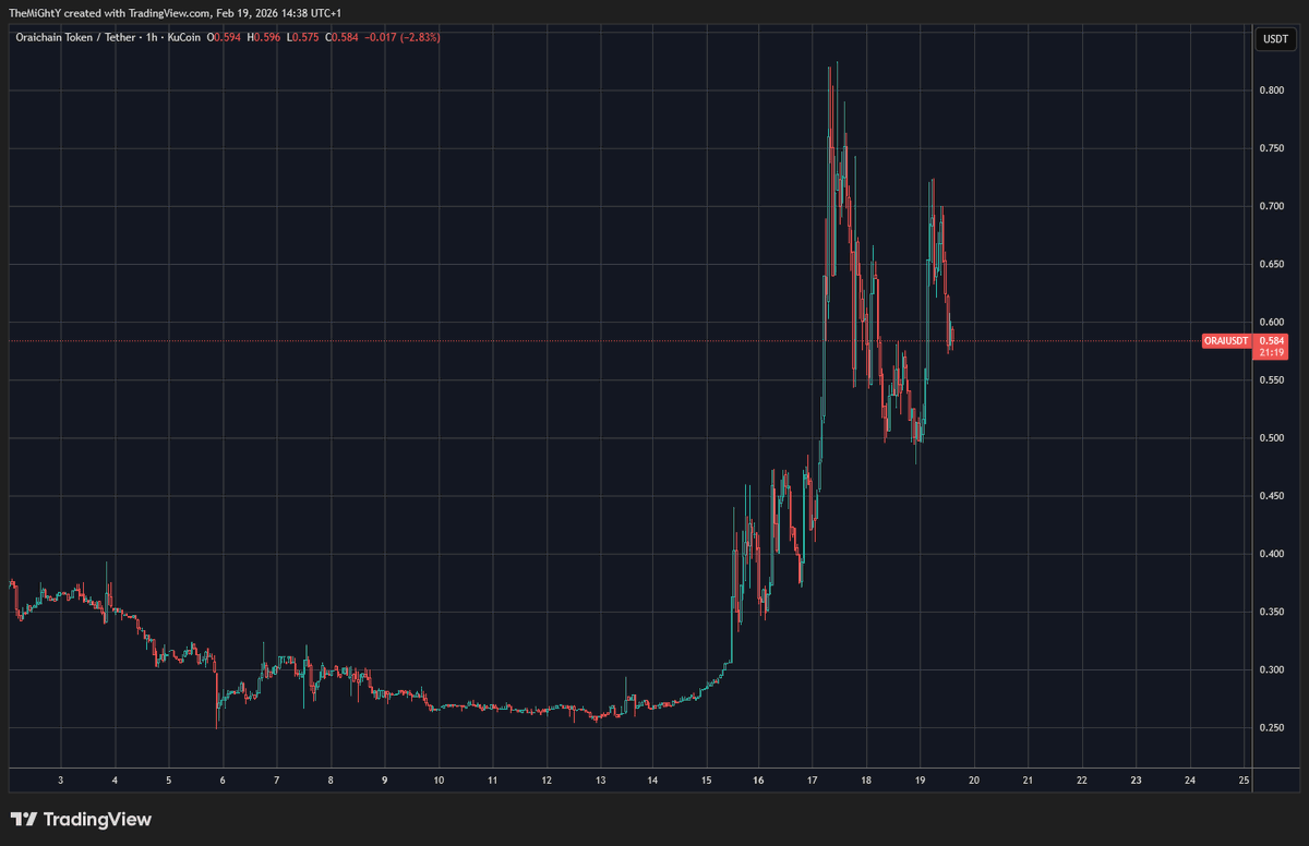 Avatardian's tweet photo. 🚀 $ORAI – Second Pump Loading? 🔥

The bounce is in, momentum building again 📈

If $0.70 gets reclaimed and flipped into support, the path toward $1.00 opens up fast. 💥
Structure looks strong. Volatility expanding.
7

Eyes on ORAI. This could get explosive. 🚀

$FET $TAO $DMTR https://t.co/7rSRK2zMFg