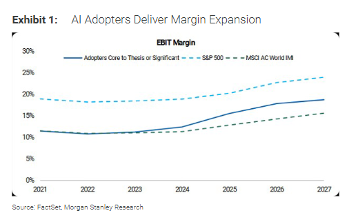 Morgan Stanley is showing that AI adopters are expanding their margins faster than the average. This is why AI growth continues to expand.