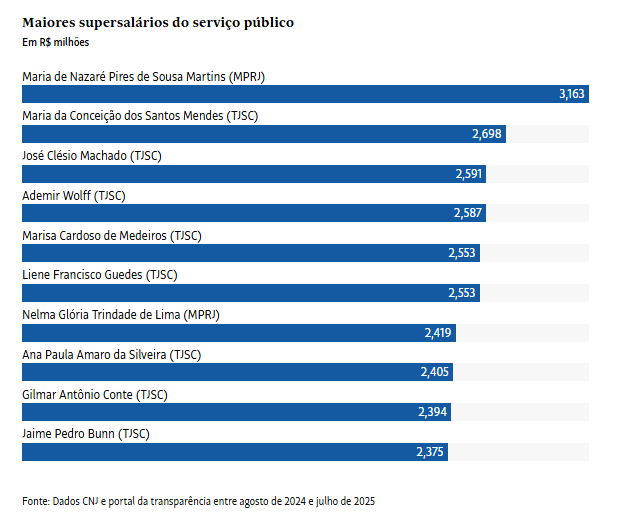 RicardoBerezin's tweet image. E ninguém será preso porque esse tipo de corrupção, institucional, não está prevista no código penal

Esse dinheiro já se foi. É fundo perdido. Não servirá para construir estradas ou hospitais, para remunerar professores ou policiais. Virou mansão, rolex ou bolsa chanel

Nenhuma