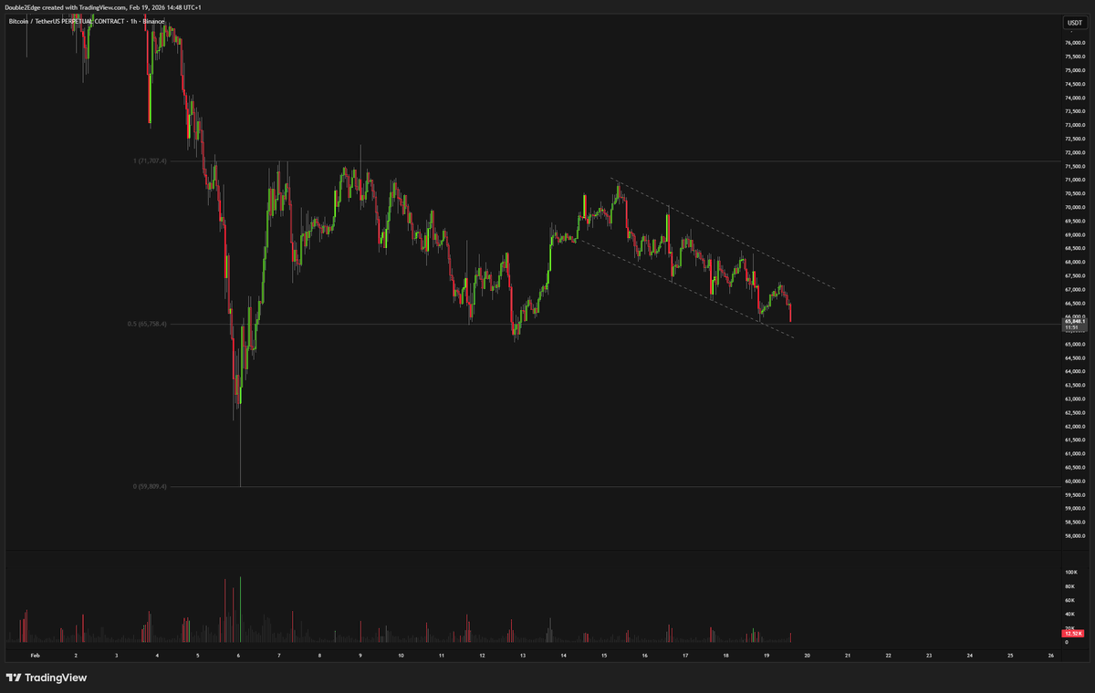 Bitcoin is once again trading in the middle of its new range. The market continues to move in a controlled downtrend, with bears maintaining control. This is another interesting area to watch for potential trade decisions.