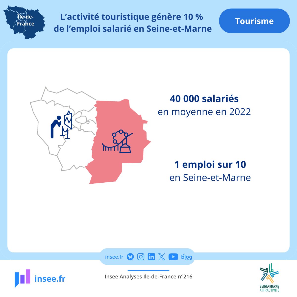 InseeIdf's tweet photo. 📢 L’activité touristique génère 10 % de l’emploi salarié en Seine-et-Marne
Insee Île-de-France : Une étude vient d’être publiée ce jeudi 19 février.
Pour lire notre étude complète, c’est ici : https://t.co/CJ6b6HQCgB
#Insee #IledeFrance #emplois #tourisme #seineetmarne https://t.co/RelnVGTclp
