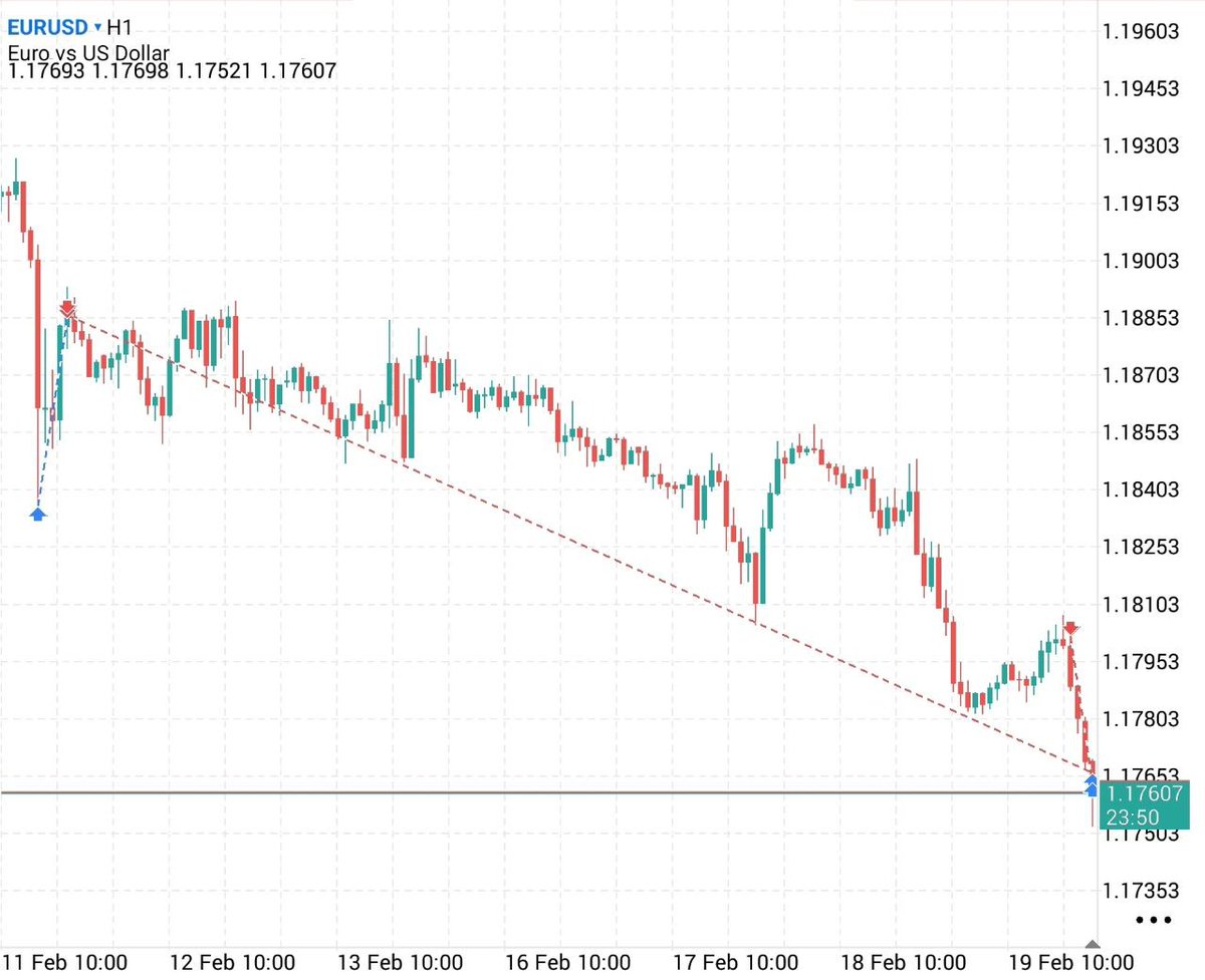 Here we go ledges.
Went balls deep short on $EU from previous week and added to the short position today as well.
And made a total of 6.5+3.6=10.1R

All credits to the king <a href="/Trader_Dante/">Tom Dante</a>
👑🤝