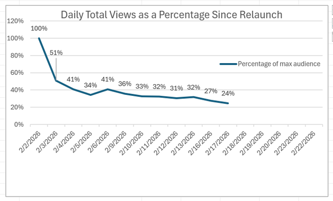 WizarDave's tweet photo. @OwenShroyer1776 @Nero About 50% of those watching the comeback show didn't watch any more, like me. It took another 11 shows to lose 50% of what was left. I bet it drops another 50% after the Kash interview. This might be the FO phase...

Kudos to @Nthimage for posting this chart! https://t.co/Zz8zzpKmV8