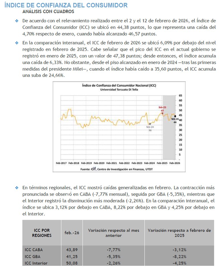 Cayó en febrero el ICC de UTDT, hubo caída en todas las regiones (no en la misma magnitud) Sigue arriba de los mínimos preelecciones de octubre.