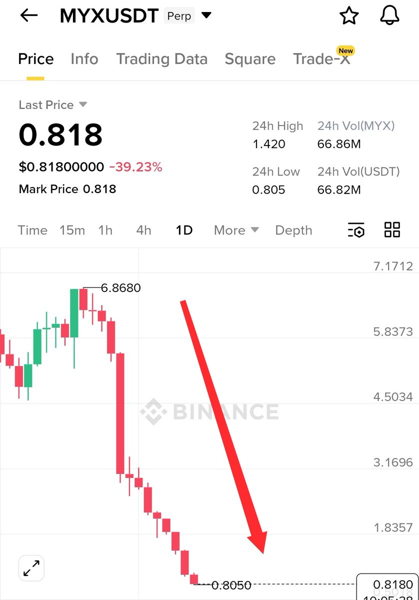 $MYX CRASHED 🔴

Altcoins are crashing very badly..!!