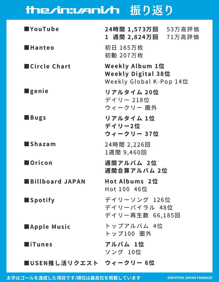 ✎﹏ 振り返り 🌸

ENHYPEN と共に駆け抜けた2026年最初のカムバック⚔️

リリース前からワクワクするプロモーション、7人の新たな魅力を感じられたステージ✨️
このカムバ期間を通して、また私たちの新しい宝物が増えました。