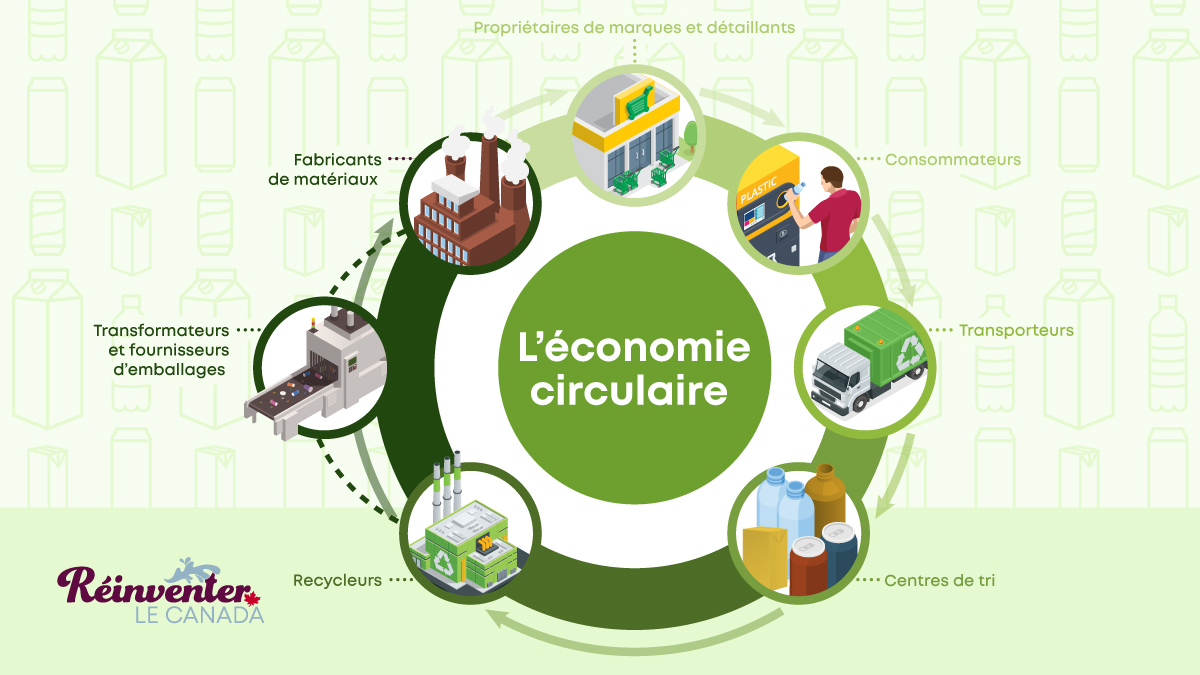 Le secteur canadien des boissons non alcoolisées contribue à l’économie circulaire ♻️  Les contenants recyclés restent hors des sites d’enfouissement. Plus on recycle, meilleurs sont les résultats. 

🔗 reinventerlecanada.ca