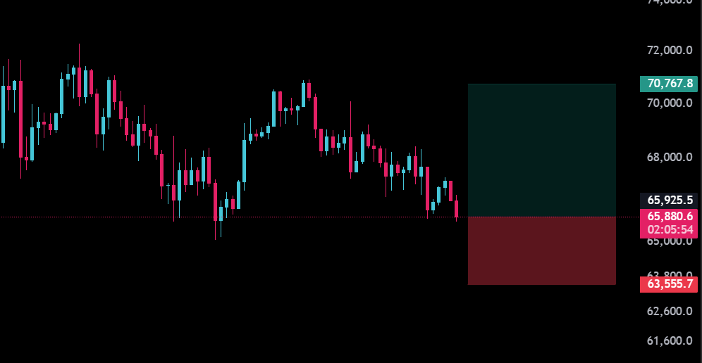 TranscendC87873's tweet photo. Entering BTC long now at 65 850$ 

Stop loss at 63,500$ https://t.co/WW9HbQ32hM