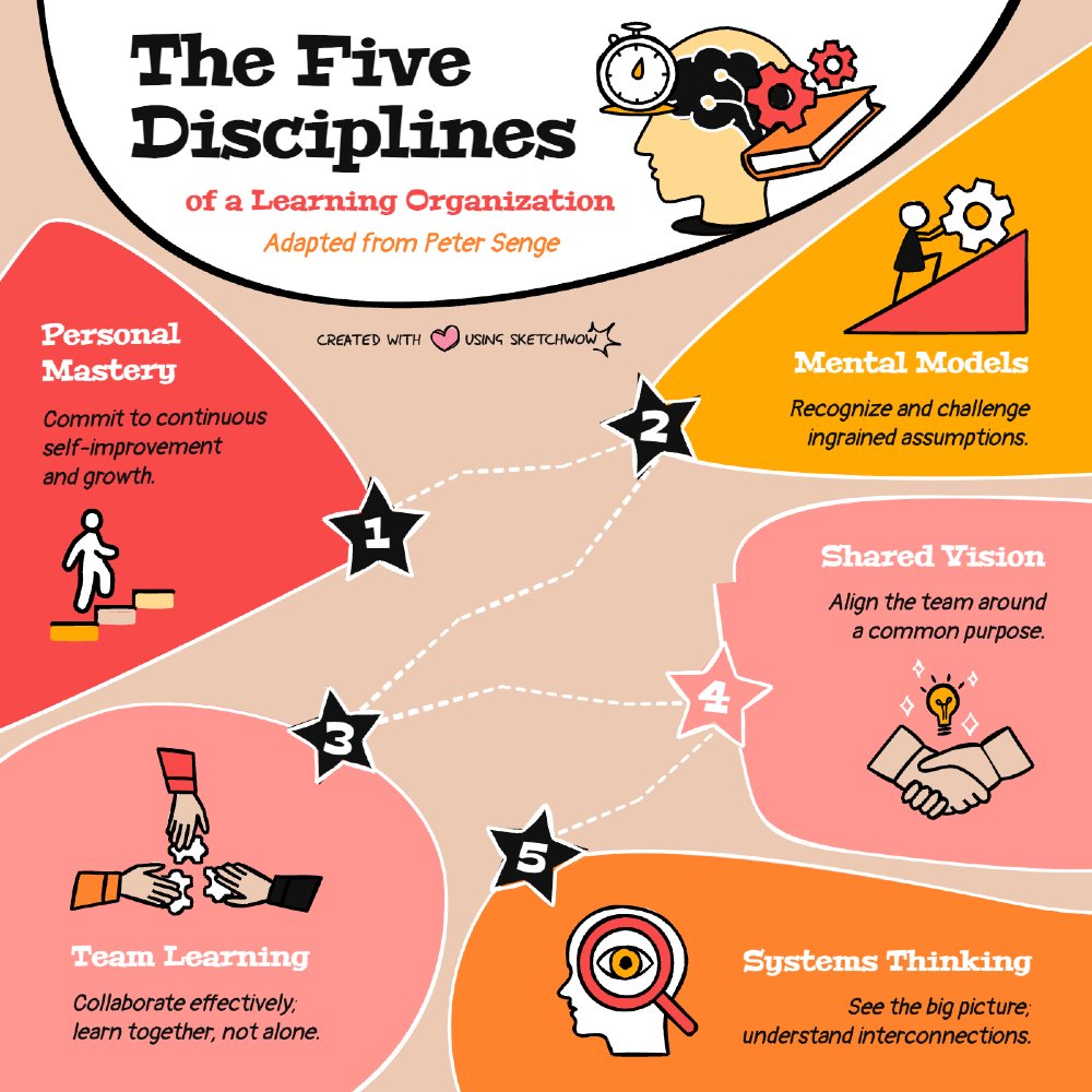 Let's break down Senge’s five disciplines of a learning organization: cultivating personal growth, challenging assumptions, building shared vision, strengthening team learning, and seeing the bigger system at work. Make it a goal this year to never stop learning!