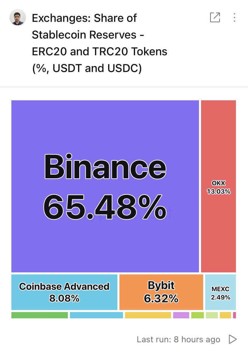 Jxlolo_'s tweet photo. In crypto, trust doesn’t trend.  It settles. 💛

$47.5B settled on one exchange. 🧵👇

For perspective:

≈ 5x OKX
≈ 8x Coinbase
≈ 12x Bybit

Binance holds:

$47.5B in USDT &amp; USDC reserves.

That’s 65% of total stablecoin reserves across major CEXs. https://t.co/RzbtiAcC1W