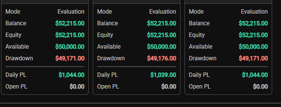 slsumafx's tweet photo. Day 2 of the @YrmProp 3x 50K challenge: +$1,044/account.
Total Profit: $2,215 Remaining to Pass: ~$785
$gold ($GC) price action was clean today. One more solid session and weโre funded. ๐ฅ
#YRM #Futures #PropTrader https://t.co/JH8pVml6kc
