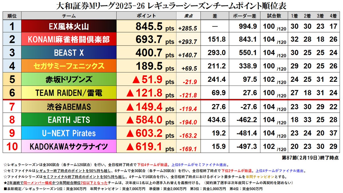 大和証券 #Mリーグ 2025-26【チーム成績順位表】 第87節終了時点 全