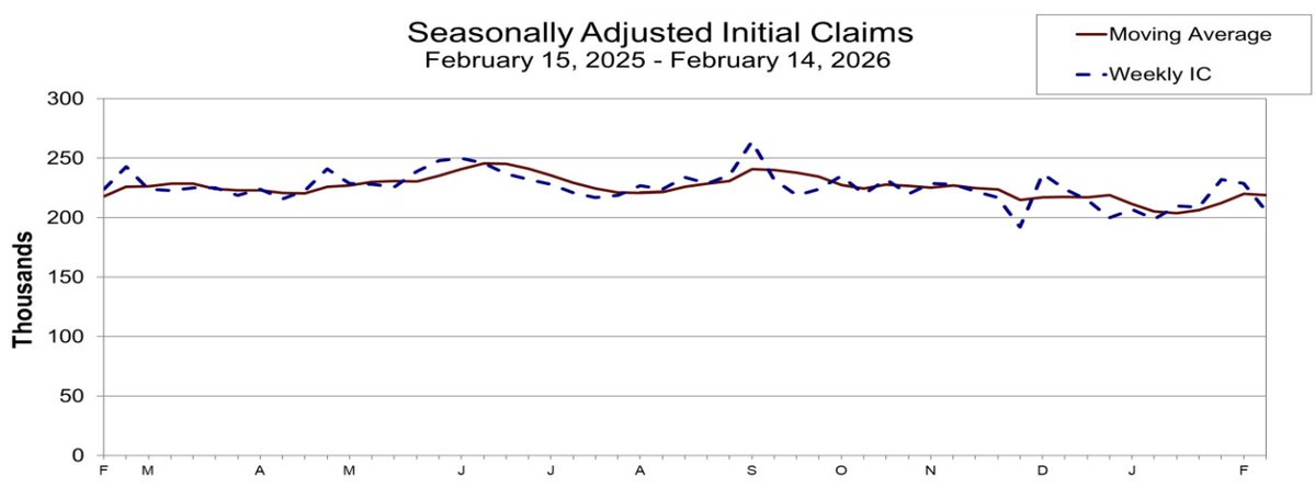 BREAKING: Initial jobless claims came in at 206k, down from the previous 229k and below market expectations of 225k.

The new claims are now below the average through the start of last year. The 4-week moving average was 219,000, down 1,000 from the previous week's revised