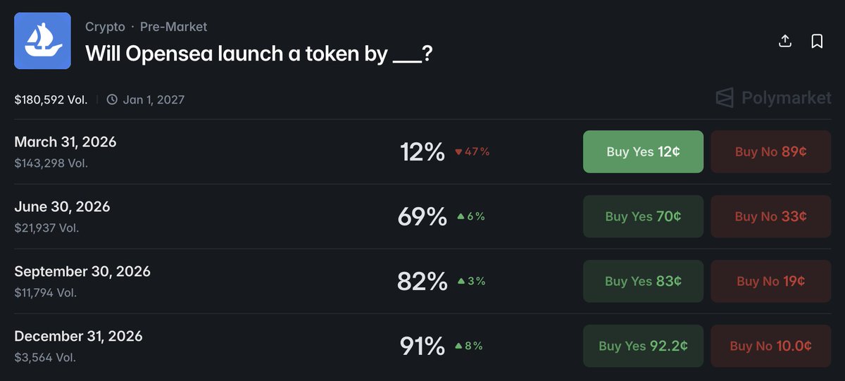 jussy_world's tweet image. Be OpenSea:

1. Farmed NFT traders with platform fees
(They launched OS2 and teased upcoming $SEA token farming)

2. Farmed Airdrop hunters with a points program
(Pre-TGE rewards phase rolling out with XP / chest systems for $SEA allocation)

3. Missed deadlines every single time