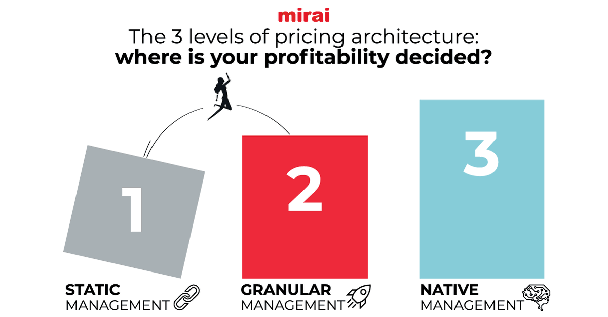 Mirai4Hotels's tweet image. Sell cheaper than #OTAs and earn more? Yes! 

We explain how "technological disparity" lets you gain margin without breaking parity by adjusting supplements, not just base prices. Is your #bookingengine ready for this level of control?

mirai.com/blog/per-day-p…

#hotels #MiraiBlog