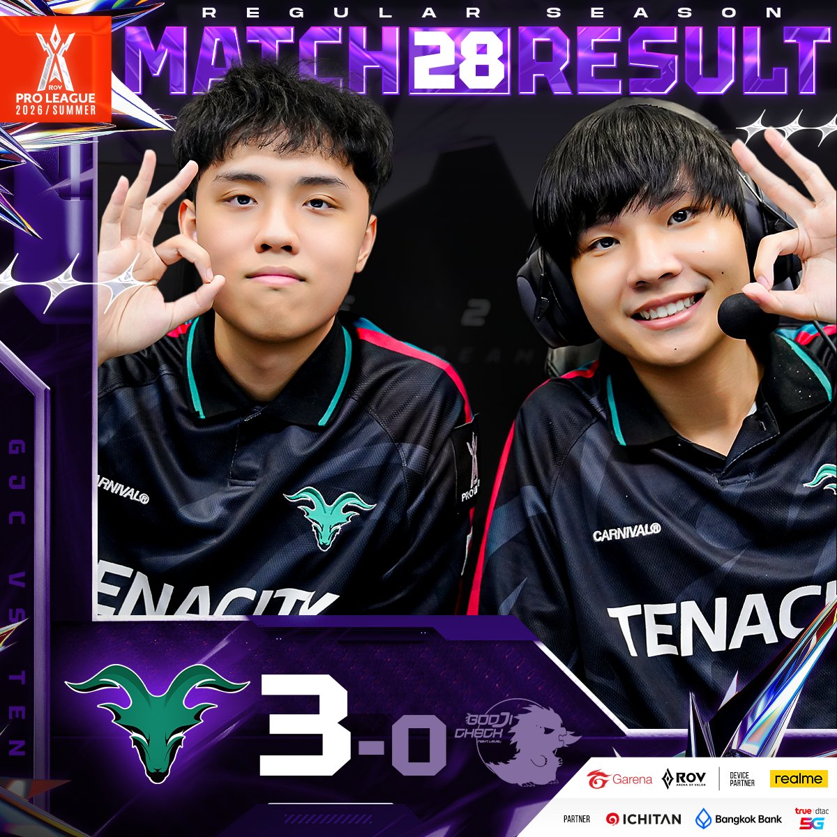 แพะดื้อ 💚Tenacity เก็บแต้มและ GD เต็มจากการเอาชนะ Godji Check ทำให้พวกเขายึดพื้นที่ Top 4 อยู่ในโซนปลอดภัยเพราะมีแต้มทิ้งห่างทีมถัดมาถึง 2 คะแนน!

วันเสาร์ (21 ก.พ.) 💚Tenacity มีคิวลงดวลศึกใหญ่กับ ⚡️Buriram United Esports เมื่อ Erez ต้องดวลกับเพื่อนเก่าอย่างโค้ช TaoX