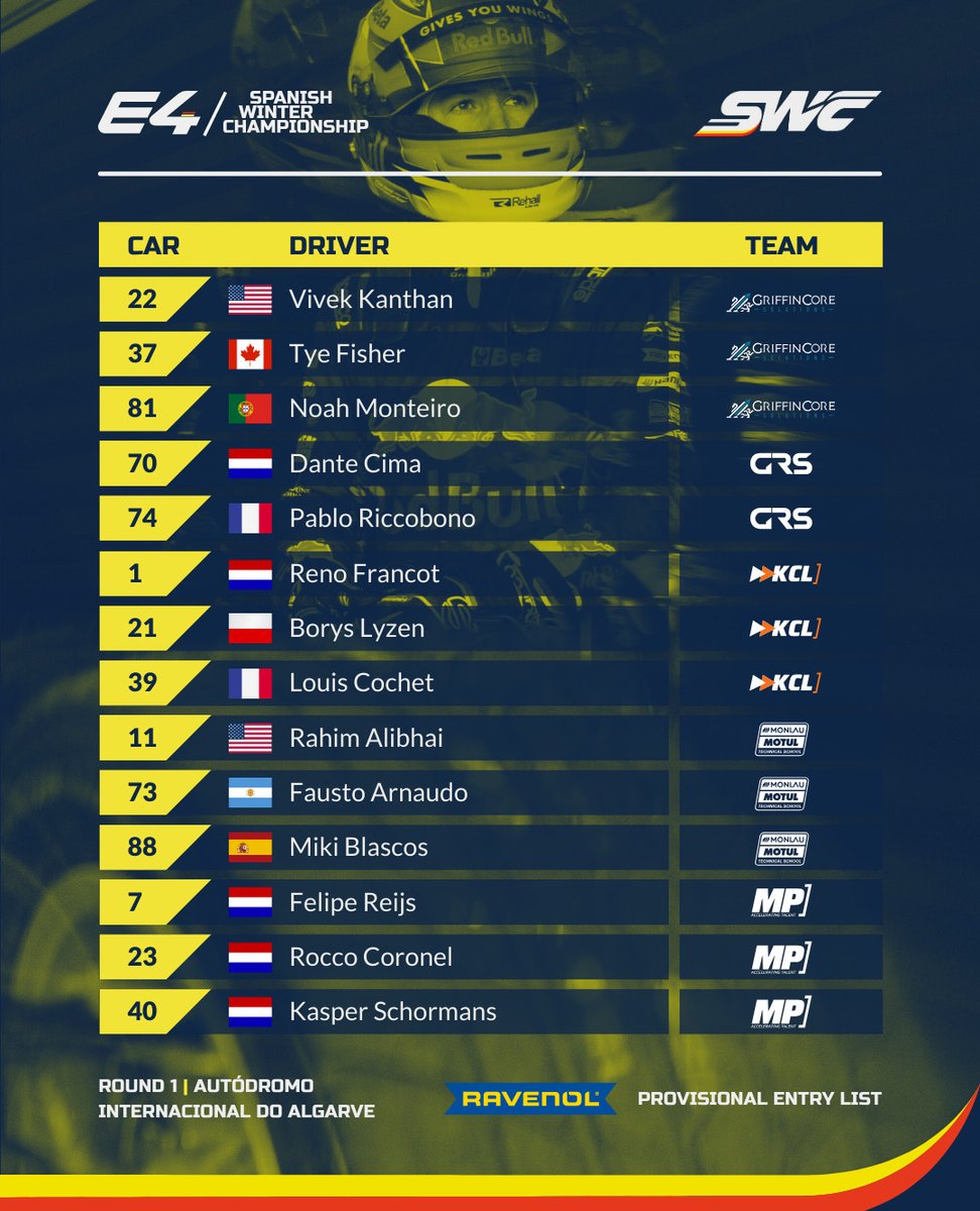 ibeneyto96's tweet photo. 🗒️LISTA DE INSCRITOS #EC4 #SWC - ROUND 1; ALGARVE 🇵🇹
32 pilotos inscritos para la primera ronda del #SpanishWinterChampionship en Portimao; categoría Eurocup-4
📸 by @swchofficial via Instagram https://t.co/ljtUMdsWvs