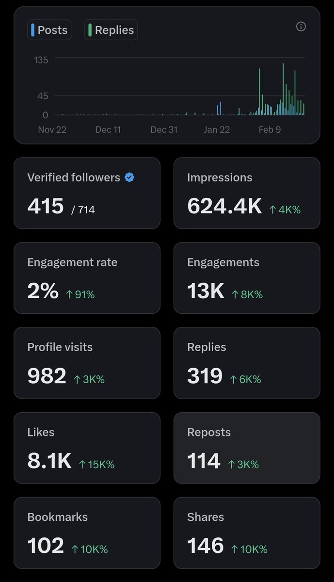 Day 14, 4,375,600 impressions and 85 premium followers away from monetization. 
Engage under the posts to gain mutuals and grow together ❤️