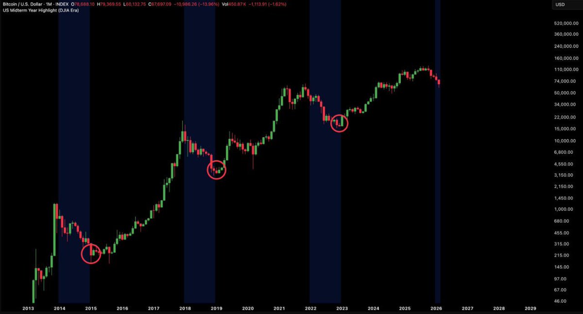 CriptoPosta00's tweet image. #Bitcoin usually bottoms close to the end of the midterm year.
