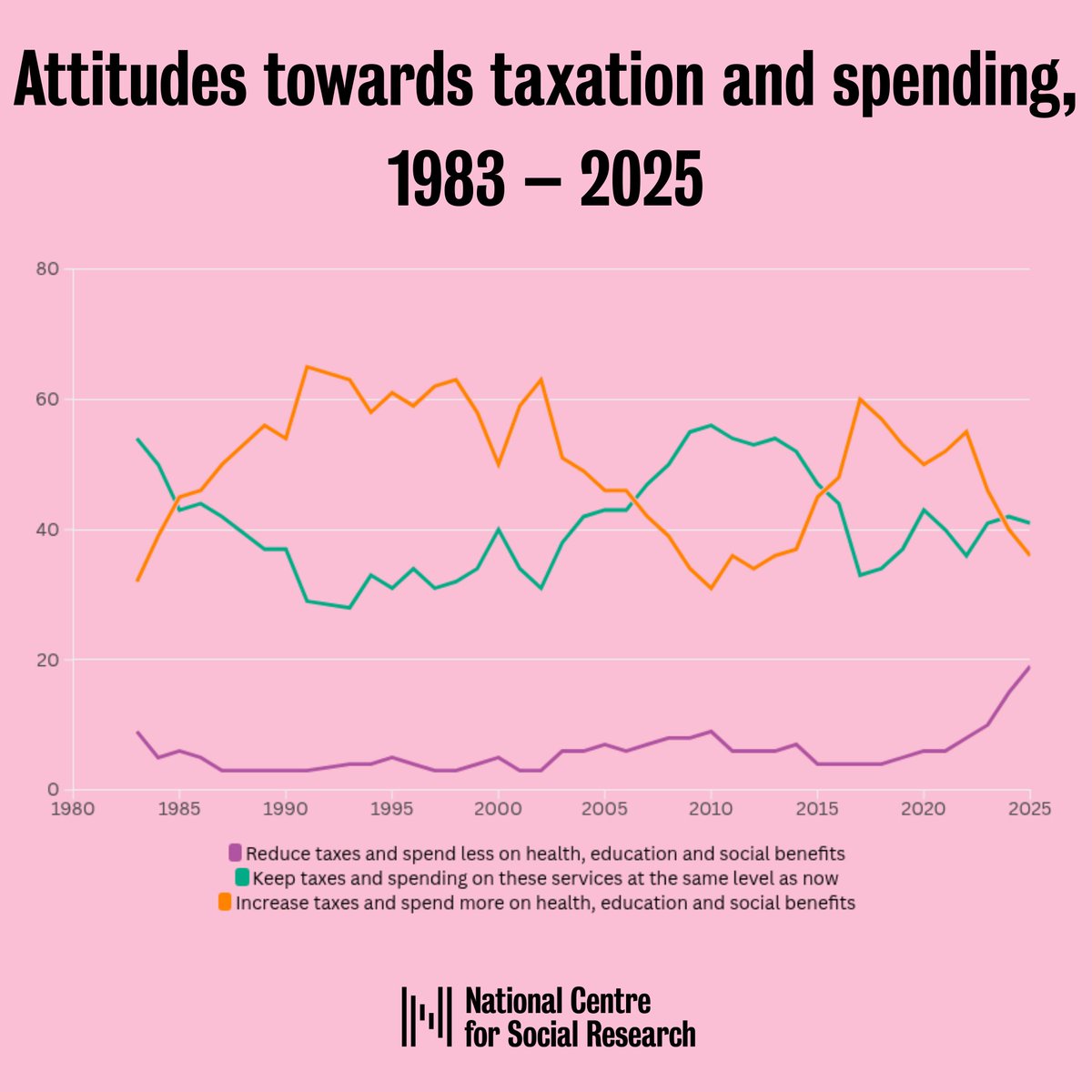 NatCen tweet media