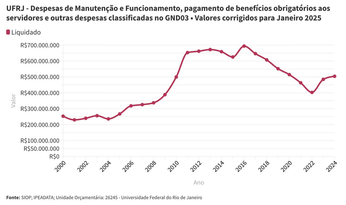 Já que um dos temas do dia é o orçamento da UFRJ, que isso seja feito com números. Vejam o gráfico abaixo, que mostra investimentos na Universidade nas últimas décadas.

Duplicou com Lula e Dilma. Caiu quase 50% sob Bolsonaro/Temer. Voltou a subir com Lula.

Compartilhe.