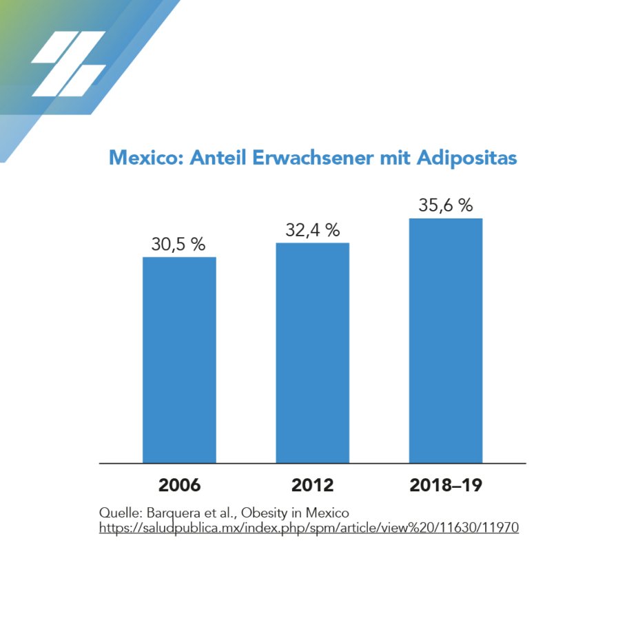 Zuckersteuern machen niemanden schlanker. Studien aus Mexiko &amp; UK zeigen: Trotz Zuckersteuer bleibt Übergewicht unverändert. Es geht um die Kalorienbilanz, nicht einzelne Nährstoffe. Besser: auffällige Kalorienkennzeichnung auf Lebensmittelverpackungen.