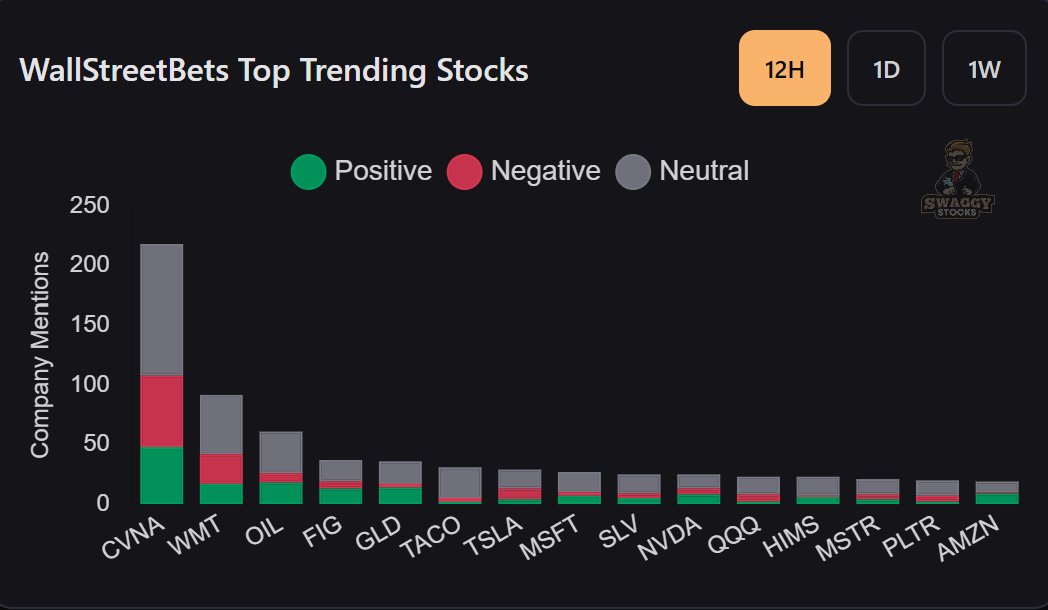 MarketRebels's tweet image. #WSB Top Mentions $CVNA $WMT $FIG $GLD $TSLA $MSFT
