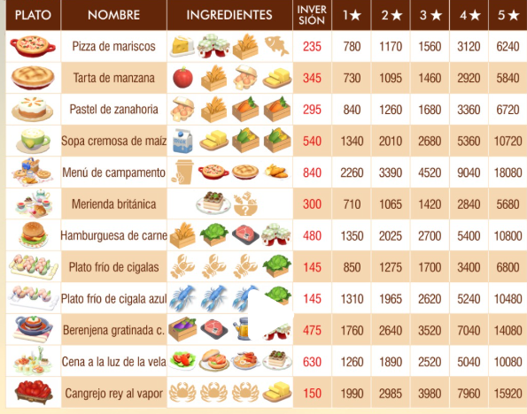 aroiagarcia's tweet photo. Dos personitas de mi comunidad, (gracias niskara y dimoni) han hecho este esquema de precios y ganancias de las comidas de Heartopia @MyHeartopia 
Es muy útil si quieres hacer dinerito <3
Nosotros siempre jugamos en stream, por si os quereis pasar algun diita <3 https://t.co/DsXH2vx6j4