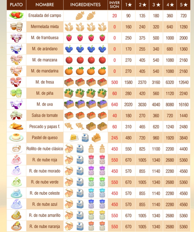 aroiagarcia's tweet photo. Dos personitas de mi comunidad, (gracias niskara y dimoni) han hecho este esquema de precios y ganancias de las comidas de Heartopia @MyHeartopia 
Es muy útil si quieres hacer dinerito <3
Nosotros siempre jugamos en stream, por si os quereis pasar algun diita <3 https://t.co/DsXH2vx6j4