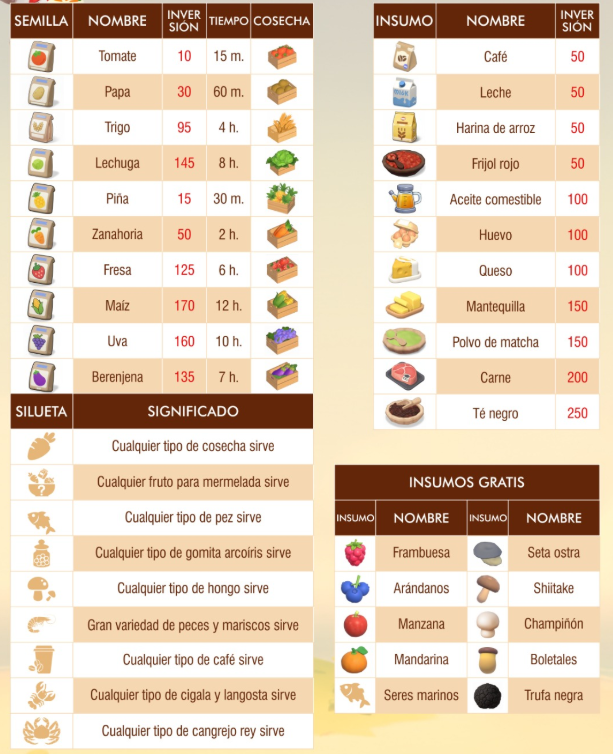 aroiagarcia's tweet photo. Dos personitas de mi comunidad, (gracias niskara y dimoni) han hecho este esquema de precios y ganancias de las comidas de Heartopia @MyHeartopia 
Es muy útil si quieres hacer dinerito <3
Nosotros siempre jugamos en stream, por si os quereis pasar algun diita <3 https://t.co/DsXH2vx6j4