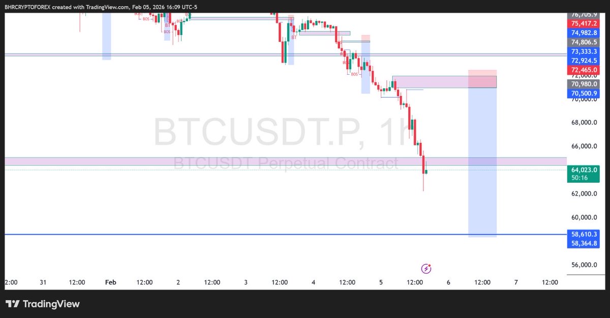 ChocolateBHR's tweet photo. Despite all the move of btc to break above $70k range it has failed multiple times, when you have a long sell and you can observe the structure of the market you can still have trade set up inside your trading range, meaning trading structure inside structure. Understanding valid POI will give you good Risk to Reward Ratio. Let see if btc drops to $58k even though the chances of it dropping below $50k is currently higher than it going to $100k