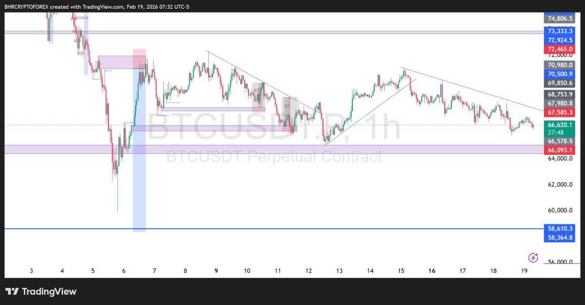 ChocolateBHR's tweet photo. Despite all the move of btc to break above $70k range it has failed multiple times, when you have a long sell and you can observe the structure of the market you can still have trade set up inside your trading range, meaning trading structure inside structure. Understanding valid POI will give you good Risk to Reward Ratio. Let see if btc drops to $58k even though the chances of it dropping below $50k is currently higher than it going to $100k