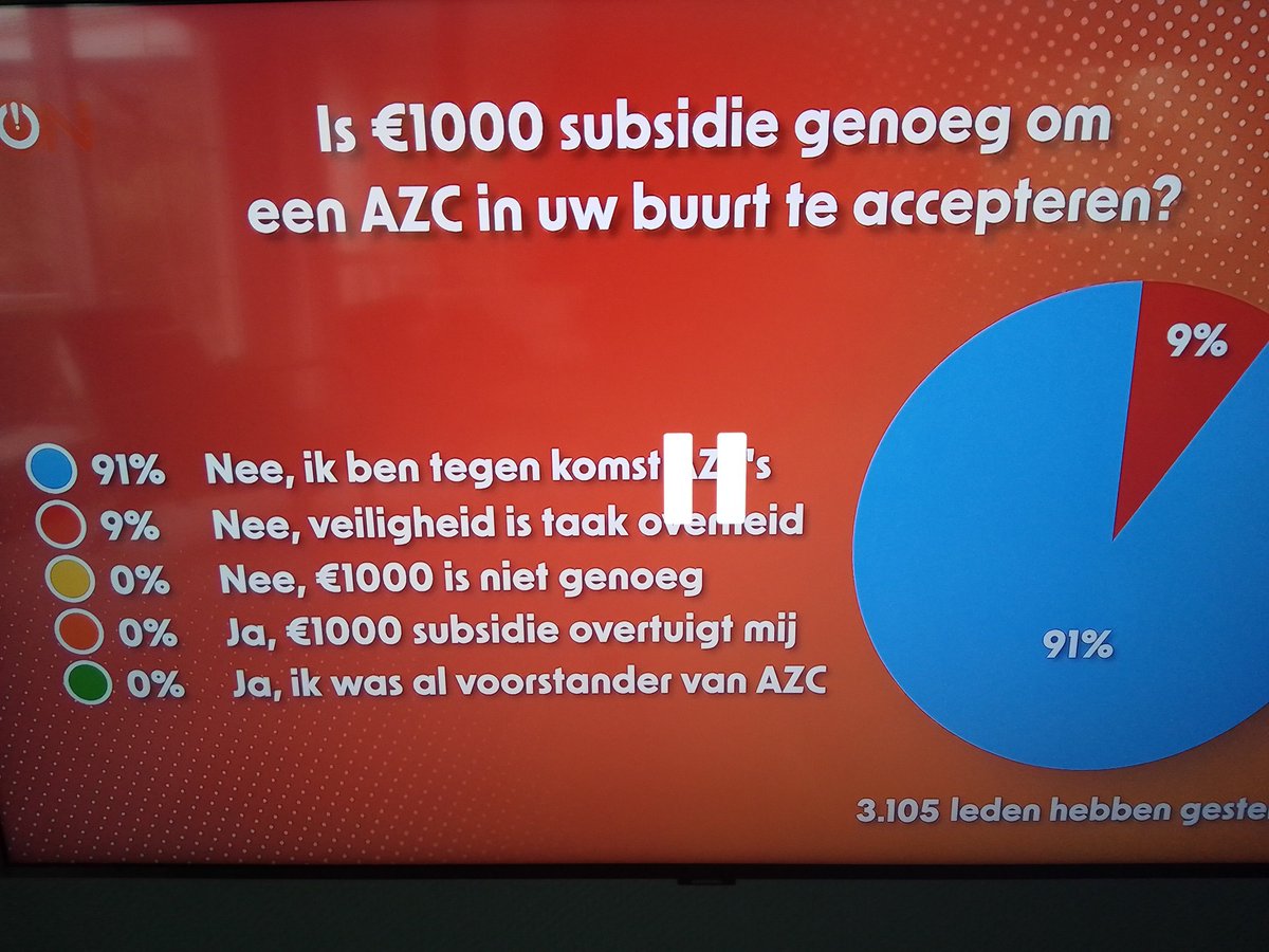 91% van de bevolking is tegen de komst van een AZC..<a href="/RobJetten/">Rob Jetten</a> ,
maar ja dat lap je natuurlijk direct aan je laars.