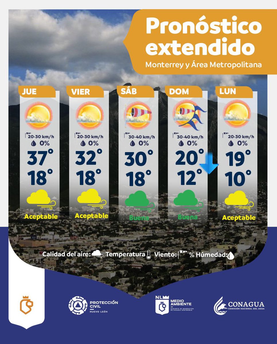 #Clima | Protección Civil Nuevo León Informa
📅 Jueves 19 de febrero de 2026

🌤️ Mañana: Soleado y brumoso, 18°C
🔥 Tarde: Soleado, muy caluroso y seco, 37°C
🌙 Noche: Algunas nubes, 24°C

🌫️ Calidad del aire: Aceptable
🔗 aire.nl.gob.mx

#TodasyTodosSomosProtecciónCivil